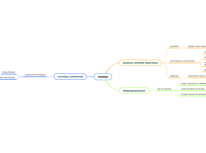 Venise - Mind Map
